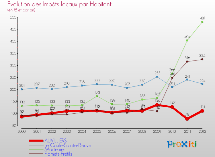 Evolution et montant des impôts locaux par Habitant pour AUVILLIERS et les communes proches Comparaison des impôts locaux par habitant pour AUVILLIERS et les communes voisines