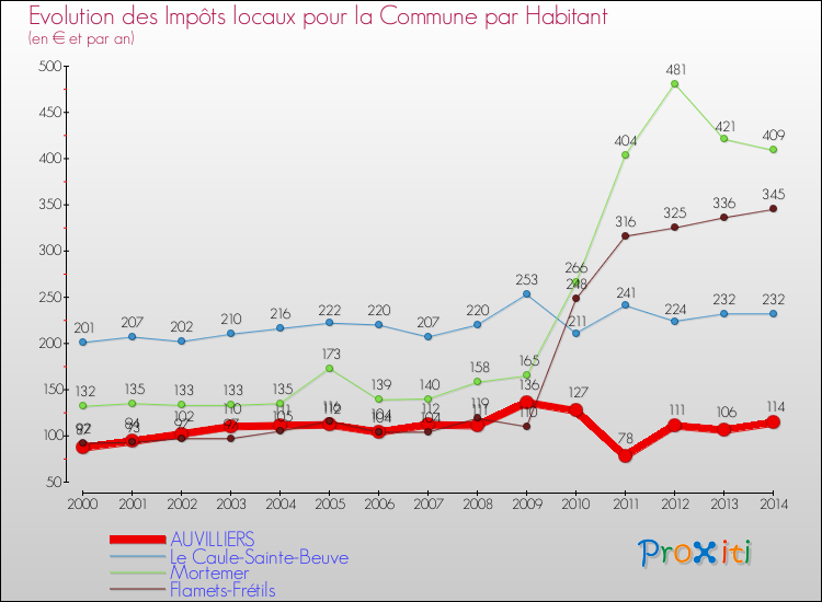 Evolution et montant des impôts locaux par Habitant pour AUVILLIERS et les communes proches de 2000 à 2014 Comparaison des impôts locaux par habitant pour AUVILLIERS et les communes voisines de 2000 à 2014