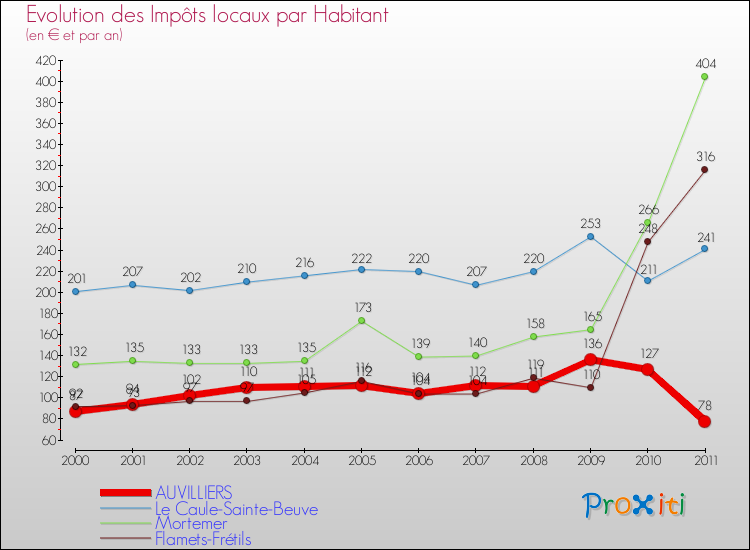 Evolution et montant des impôts locaux par Habitant pour AUVILLIERS et les communes proches Comparaison des impôts locaux par habitant pour AUVILLIERS et les communes voisines