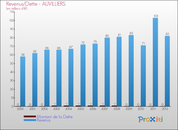 Evolution comparée de la dette et des revenus pour la commune de AUVILLIERS de 2000 à 2012 Comparaison de la dette et des revenus pour AUVILLIERS de 2000 à 2012