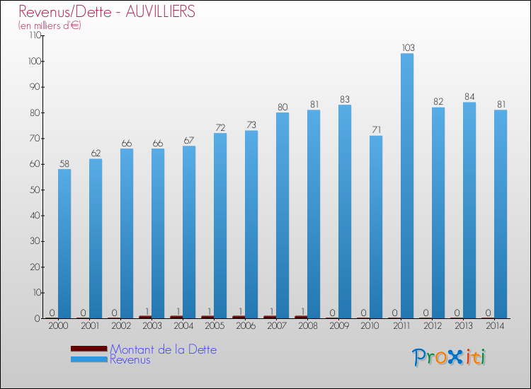 Evolution comparée de la dette et des revenus pour la commune de AUVILLIERS de 2000 à 2014 Comparaison de la dette et des revenus pour AUVILLIERS de 2000 à 2014