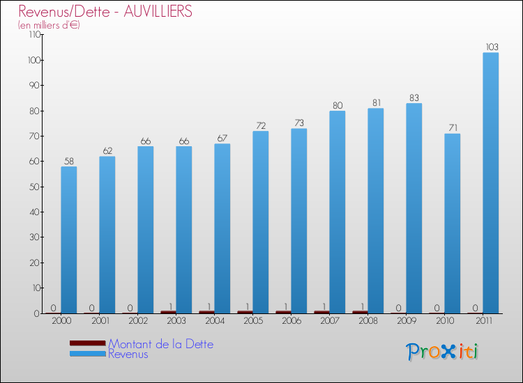 Evolution comparée de la dette et des revenus pour la commune de AUVILLIERS de 2000 à 2011 Comparaison de la dette et des revenus pour AUVILLIERS de 2000 à 2011