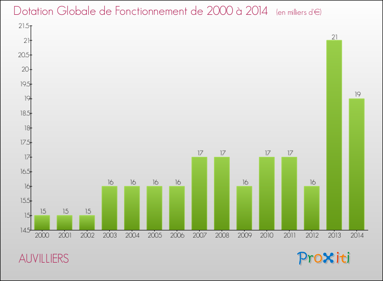 Evolution du montant de la Dotation Globale de Fonctionnement pour la commune de AUVILLIERS de 2000 à 2014 Evolution du montant de la Dotation Globale de Fonctionnement pour AUVILLIERS de 2000 à 2014