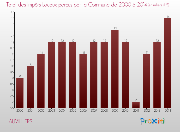 Evolution des Impôts Locaux pour la commune de AUVILLIERS de 2000 à 2014 Evolution des Impôts Locaux pour AUVILLIERS de 2000 à 2014