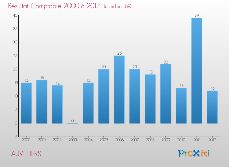Evolution du résultat comptable pour la commune de AUVILLIERS de 2000 à 2012 Evolution du résultat comptable pour AUVILLIERS de 2000 à 2012