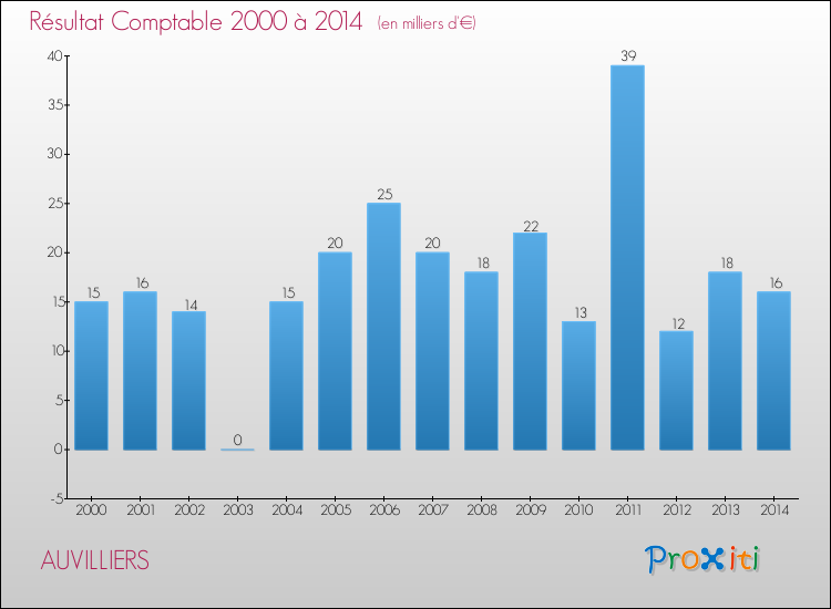 Evolution du résultat comptable pour la commune de AUVILLIERS de 2000 à 2014 Evolution du résultat comptable pour AUVILLIERS de 2000 à 2014