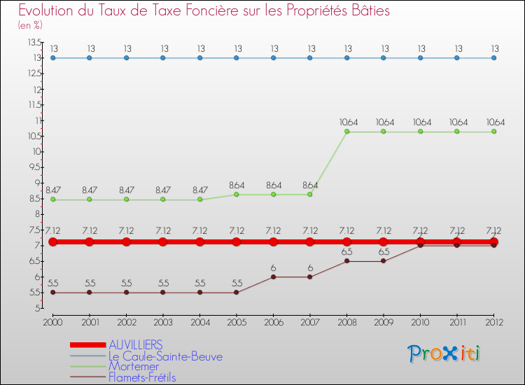 Evolution du taux de la taxe foncière sur le bati pour AUVILLIERS et les communes proches de 2000 à 2012 Comparaison des taux de taxe foncière sur le bati pour AUVILLIERS et les communes voisines de 2000 à 2012