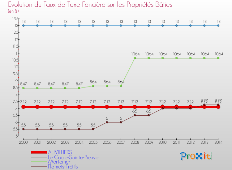 Evolution du taux de la taxe foncière sur le bati pour AUVILLIERS et les communes proches de 2000 à 2014 Comparaison des taux de taxe foncière sur le bati pour AUVILLIERS et les communes voisines de 2000 à 2014