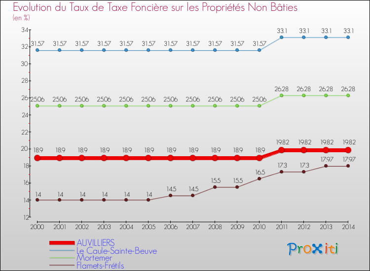 Evolution du taux de la taxe foncière sur les immeubles et terrains non batis pour AUVILLIERS et les communes proches de 2000 à 2014 Comparaison des taux de la taxe foncière sur les immeubles et terrains non batis pour AUVILLIERS et les communes voisines de 2000 à 2014