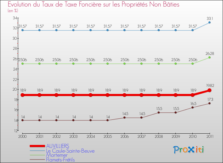 Evolution du taux de la taxe foncière sur les immeubles et terrains non batis pour AUVILLIERS et les communes proches Comparaison des taux de la taxe foncière sur les immeubles et terrains non batis pour AUVILLIERS et les communes voisines