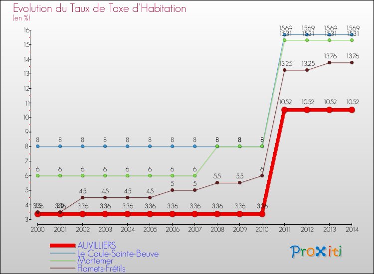 Evolution du taux de la taxe d'habitation pour AUVILLIERS et les communes proches de 2000 à 2014 Comparaison des taux de la taxe d'habitation pour AUVILLIERS et les communes voisines de 2000 à 2014
