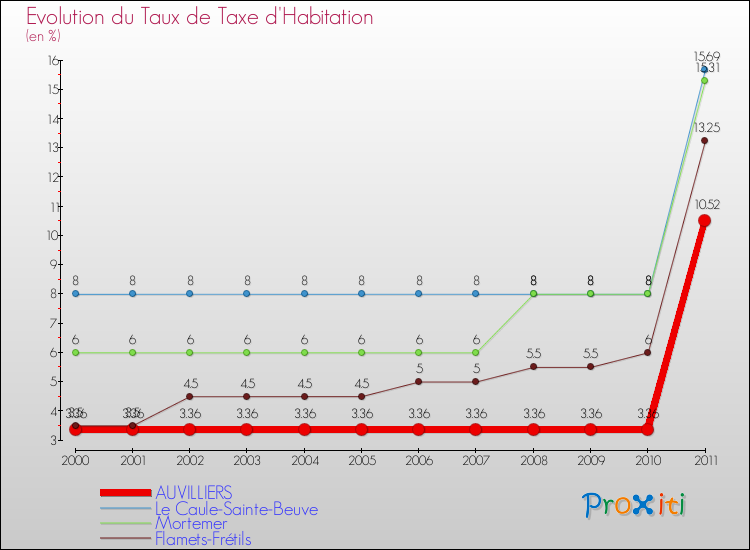 Evolution du taux de la taxe d'habitation pour AUVILLIERS et les communes proches Comparaison des taux de la taxe d'habitation pour AUVILLIERS et les communes voisines