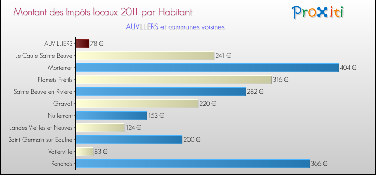 Montant des impôts locaux par Habitant pour AUVILLIERS et les communes proches Comparaison des impôts locaux par habitant pour AUVILLIERS et les communes voisines