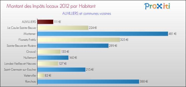 Montant des impôts locaux par Habitant pour AUVILLIERS et les communes proches Comparaison des impôts locaux par habitant pour AUVILLIERS et les communes voisines