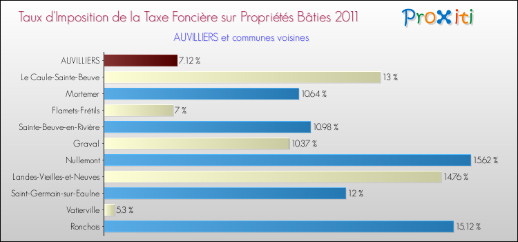 Taux d'imposition de la taxe foncière sur le bati 2011 pour AUVILLIERS et les communes proches Comparaison des taux d'imposition de la taxe foncière sur le bati 2011 pour AUVILLIERS et les communes voisines