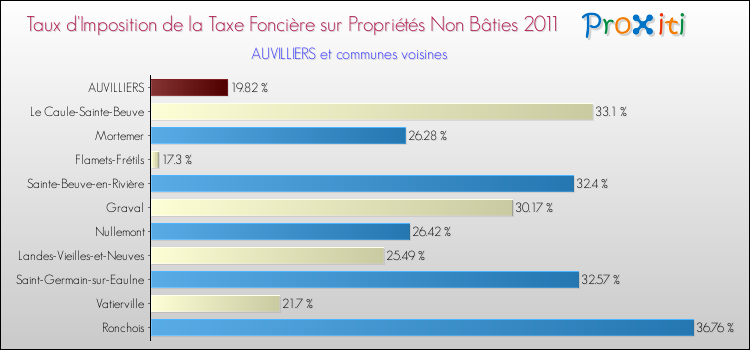 Taux d'imposition de la taxe foncière sur les immeubles et terrains non batis 2011 pour AUVILLIERS et les communes proches Comparaison des taux d'imposition de la taxe foncière sur les immeubles et terrains non batis 2011 pour AUVILLIERS et les communes voisines