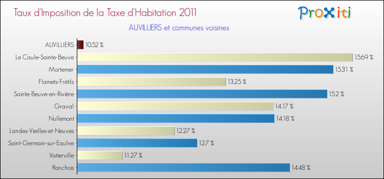 Taux d'imposition de la taxe d'habitation 2011 pour AUVILLIERS et les communes proches Comparaison des taux d'imposition de la taxe d'habitation 2011 pour AUVILLIERS et les communes voisines