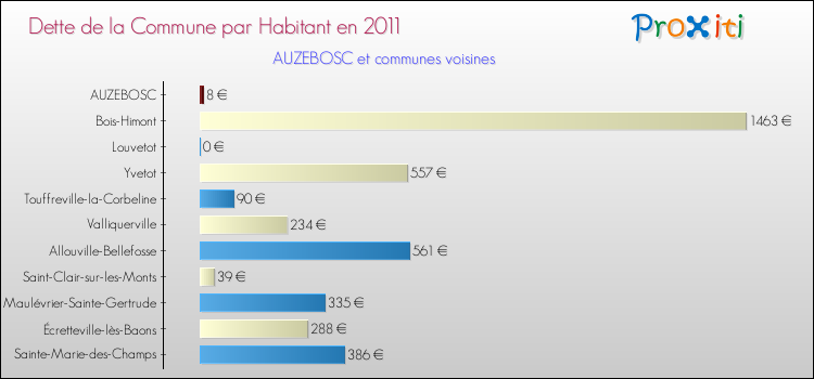 Dette par habitant de la commune en 2011 pour AUZEBOSC et les communes proches Comparaison de la dette par habitant de la commune en 2011 pour AUZEBOSC et les communes voisines