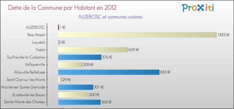 Dette par habitant de la commune en 2012 pour AUZEBOSC et les communes proches Comparaison de la dette par habitant de la commune en 2012 pour AUZEBOSC et les communes voisines