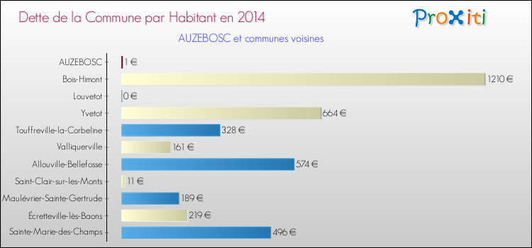 Dette par habitant de la commune en 2014 pour AUZEBOSC et les communes proches Comparaison de la dette par habitant de la commune en 2014 pour AUZEBOSC et les communes voisines