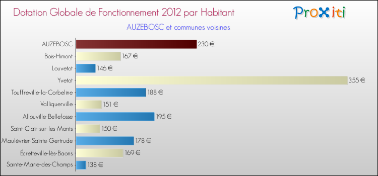 Montant des dotations globales de fonctionnement DGF par Habitant pour AUZEBOSC et les communes proches Comparaison des des dotations globales de fonctionnement DGF par habitant pour AUZEBOSC et les communes voisines