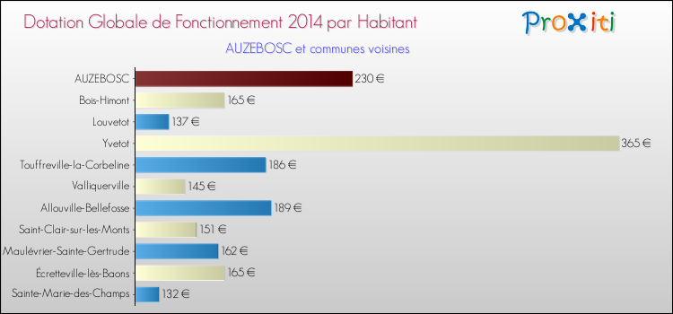 Montant des dotations globales de fonctionnement DGF par Habitant pour AUZEBOSC et les communes proches en 2014. Comparaison des des dotations globales de fonctionnement DGF par habitant pour AUZEBOSC et les communes voisines en 2014.