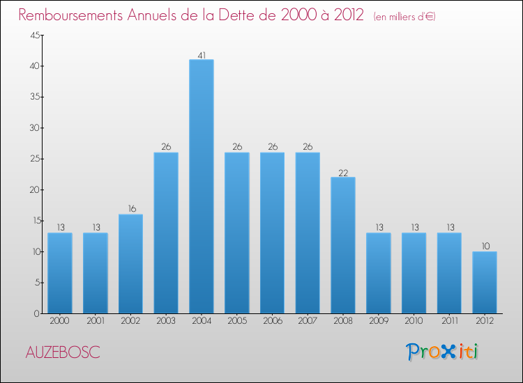 Evolution de l'annuité de la dette pour la commune de AUZEBOSC de 2000 à 2012 Annuités de la dette pour AUZEBOSC de 2000 à 2012