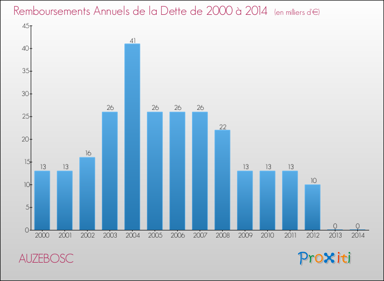Evolution de l'annuité de la dette pour la commune de AUZEBOSC de 2000 à 2014 Annuités de la dette pour AUZEBOSC de 2000 à 2014