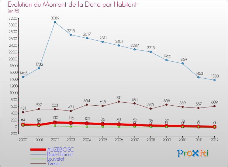 Evolution de la dette par habitant pour la commune de AUZEBOSC et les communes proches de 2000 à 2012 Comparaison de la dette par habitant pour AUZEBOSC et les communes voisines de 2000 à 2012