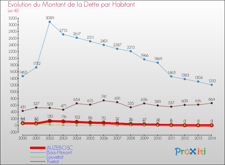 Evolution de la dette par habitant pour la commune de AUZEBOSC et les communes proches de 2000 à 2014 Comparaison de la dette par habitant pour AUZEBOSC et les communes voisines de 2000 à 2014