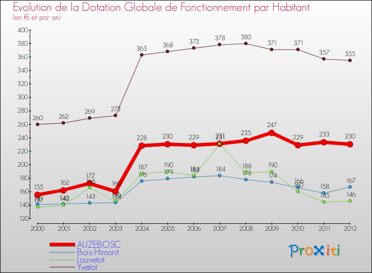 Evolution et montant de la dotation globale de fonctionnement par Habitant pour AUZEBOSC et les communes proches Comparaison des dotations globales de fonctionnement par habitant pour AUZEBOSC et les communes voisines