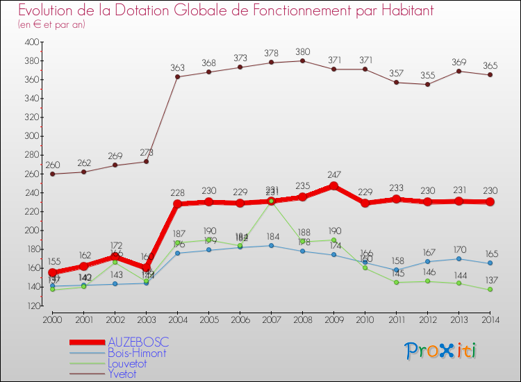 Evolution et montant de la dotation globale de fonctionnement par Habitant pour AUZEBOSC et les communes proches de 2000 à 2014. Comparaison des dotations globales de fonctionnement par habitant pour AUZEBOSC et les communes voisines de 2000 à 2014.