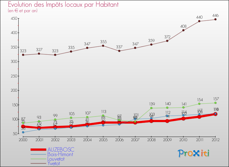 Evolution et montant des impôts locaux par Habitant pour AUZEBOSC et les communes proches Comparaison des impôts locaux par habitant pour AUZEBOSC et les communes voisines