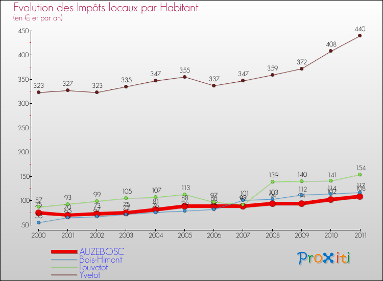 Evolution et montant des impôts locaux par Habitant pour AUZEBOSC et les communes proches Comparaison des impôts locaux par habitant pour AUZEBOSC et les communes voisines