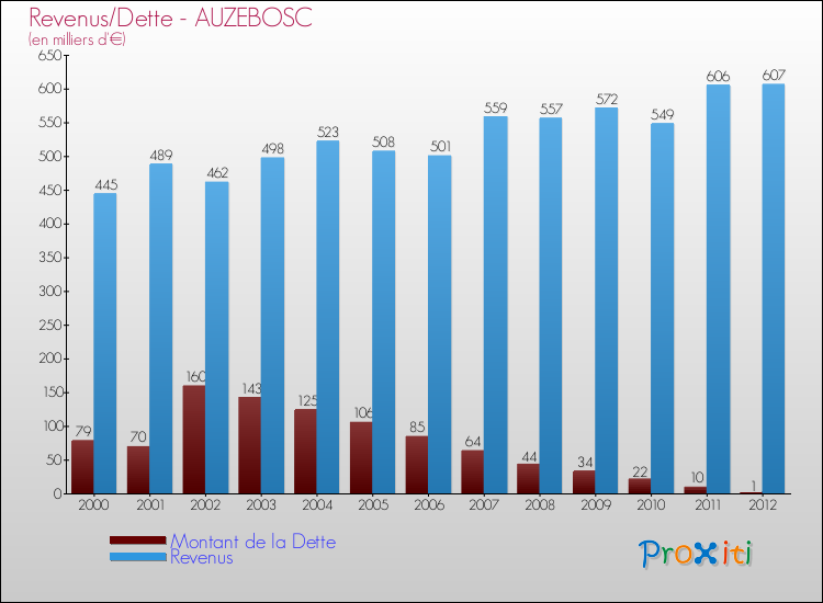 Evolution comparée de la dette et des revenus pour la commune de AUZEBOSC de 2000 à 2012 Comparaison de la dette et des revenus pour AUZEBOSC de 2000 à 2012