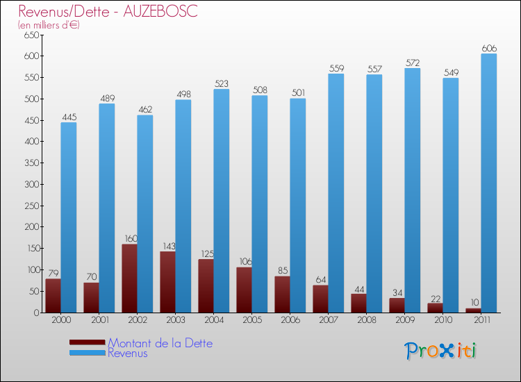 Evolution comparée de la dette et des revenus pour la commune de AUZEBOSC de 2000 à 2011 Comparaison de la dette et des revenus pour AUZEBOSC de 2000 à 2011