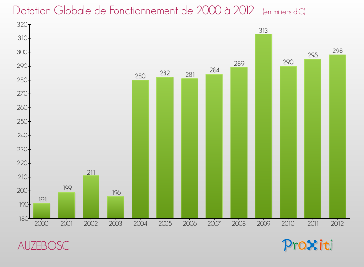 Evolution du montant de la Dotation Globale de Fonctionnement pour la commune de AUZEBOSC de 2000 à 2012 Evolution du montant de la Dotation Globale de Fonctionnement pour AUZEBOSC de 2000 à 2012