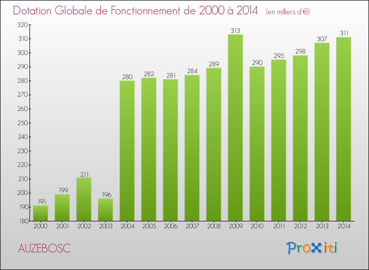 Evolution du montant de la Dotation Globale de Fonctionnement pour la commune de AUZEBOSC de 2000 à 2014 Evolution du montant de la Dotation Globale de Fonctionnement pour AUZEBOSC de 2000 à 2014