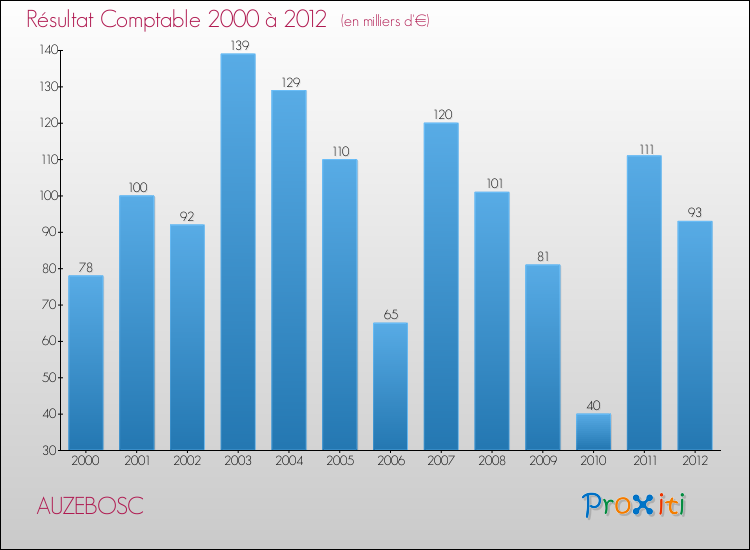 Evolution du résultat comptable pour la commune de AUZEBOSC de 2000 à 2012 Evolution du résultat comptable pour AUZEBOSC de 2000 à 2012
