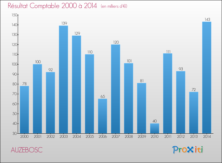 Evolution du résultat comptable pour la commune de AUZEBOSC de 2000 à 2014 Evolution du résultat comptable pour AUZEBOSC de 2000 à 2014