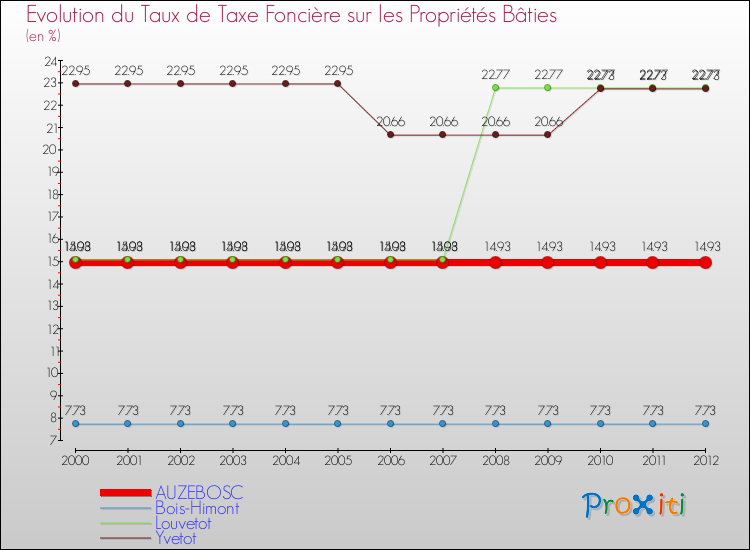 Evolution du taux de la taxe foncière sur le bati pour AUZEBOSC et les communes proches de 2000 à 2012 Comparaison des taux de taxe foncière sur le bati pour AUZEBOSC et les communes voisines de 2000 à 2012