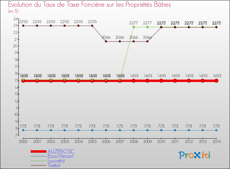 Evolution du taux de la taxe foncière sur le bati pour AUZEBOSC et les communes proches de 2000 à 2014 Comparaison des taux de taxe foncière sur le bati pour AUZEBOSC et les communes voisines de 2000 à 2014
