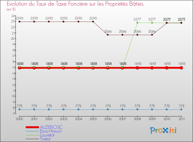 Evolution du taux de la taxe foncière sur le bati pour AUZEBOSC et les communes proches Comparaison des taux de taxe foncière sur le bati pour AUZEBOSC et les communes voisines