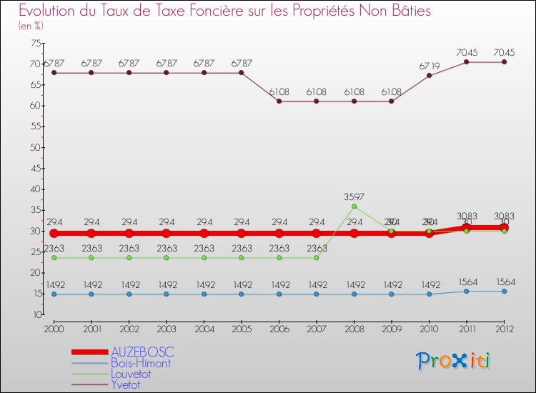 Evolution du taux de la taxe foncière sur les immeubles et terrains non batis pour AUZEBOSC et les communes proches de 2000 à 2012 Comparaison des taux de la taxe foncière sur les immeubles et terrains non batis pour AUZEBOSC et les communes voisines de 2000 à 2012