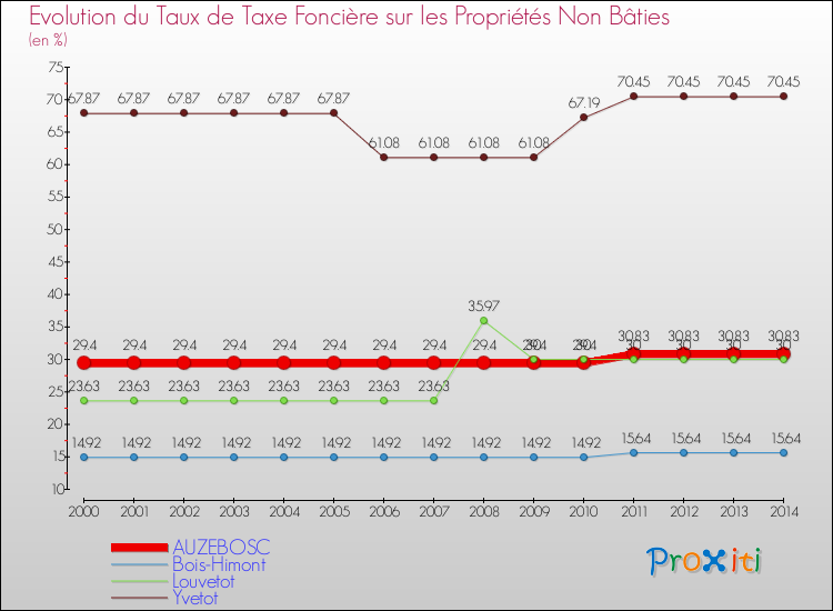 Evolution du taux de la taxe foncière sur les immeubles et terrains non batis pour AUZEBOSC et les communes proches de 2000 à 2014 Comparaison des taux de la taxe foncière sur les immeubles et terrains non batis pour AUZEBOSC et les communes voisines de 2000 à 2014