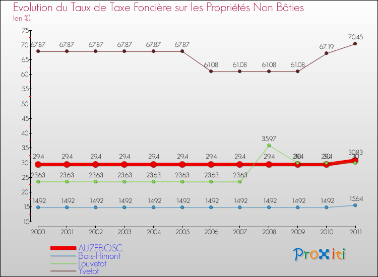 Evolution du taux de la taxe foncière sur les immeubles et terrains non batis pour AUZEBOSC et les communes proches Comparaison des taux de la taxe foncière sur les immeubles et terrains non batis pour AUZEBOSC et les communes voisines