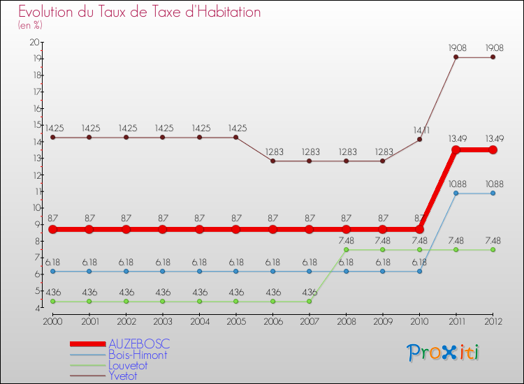 Evolution du taux de la taxe d'habitation pour AUZEBOSC et les communes proches Comparaison des taux de la taxe d'habitation pour AUZEBOSC et les communes voisines