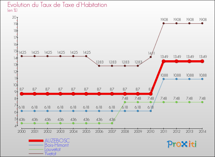 Evolution du taux de la taxe d'habitation pour AUZEBOSC et les communes proches de 2000 à 2014 Comparaison des taux de la taxe d'habitation pour AUZEBOSC et les communes voisines de 2000 à 2014