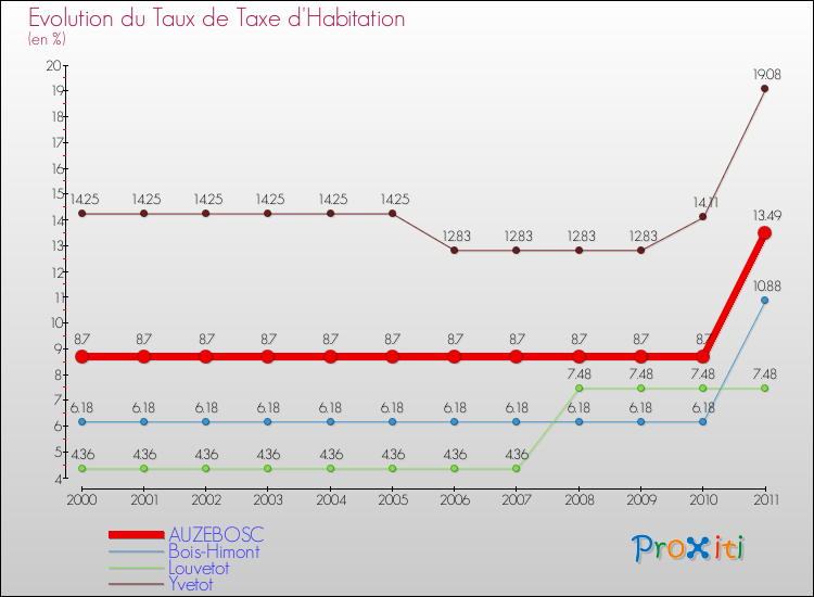 Evolution du taux de la taxe d'habitation pour AUZEBOSC et les communes proches Comparaison des taux de la taxe d'habitation pour AUZEBOSC et les communes voisines