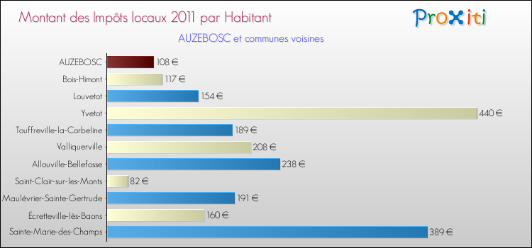 Montant des impôts locaux par Habitant pour AUZEBOSC et les communes proches Comparaison des impôts locaux par habitant pour AUZEBOSC et les communes voisines